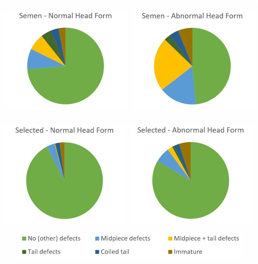 Motiliy based sperm selection pie charts